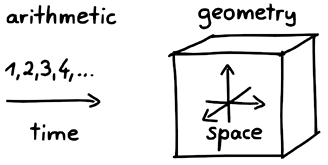 space and time in math