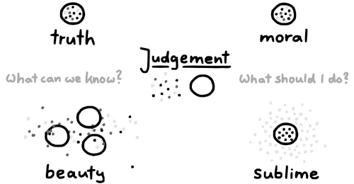 judgement connects truth and moral