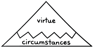 Virtue and circumstances